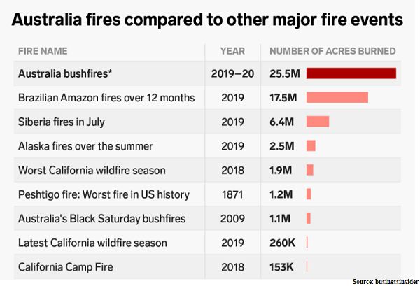 economic losses - Australian Bushfires